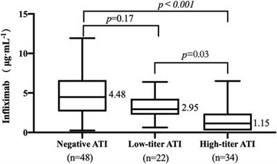 Association between genetic variants and development of antibodies to infliximab: A cross-sectional study in Chinese patients with Crohn’s disease